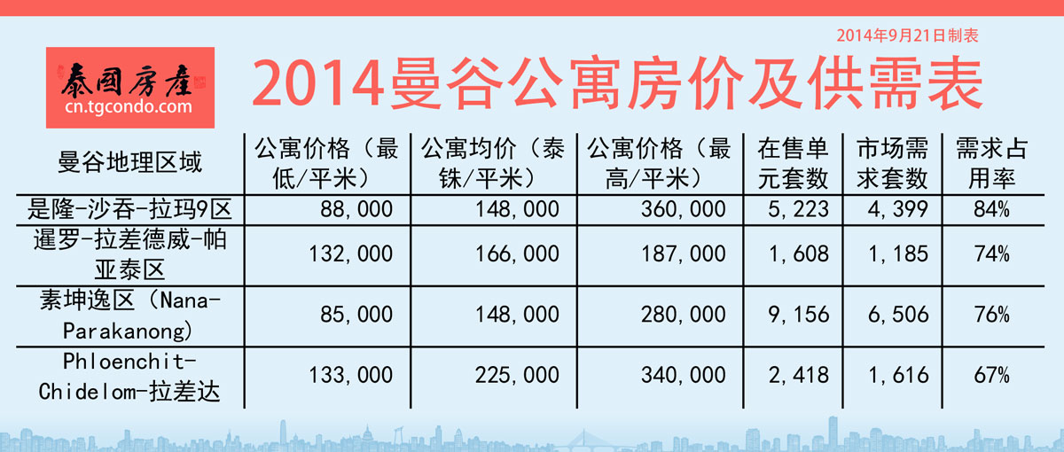 2014曼谷公寓房價及供需表
