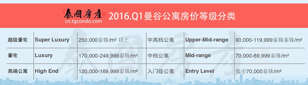 2016泰国曼谷房价