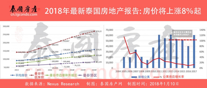 2018年最新泰国房地产报告
