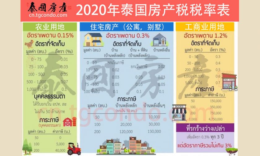 泰国房产税税率表（2020年8月更新）