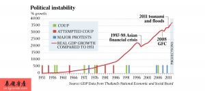 泰国政变对泰国经济以及泰国房地产的影响