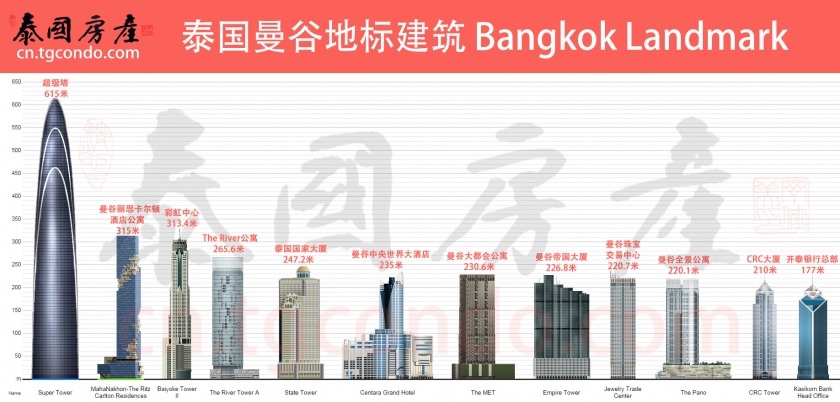 泰国曼谷12大地标建筑